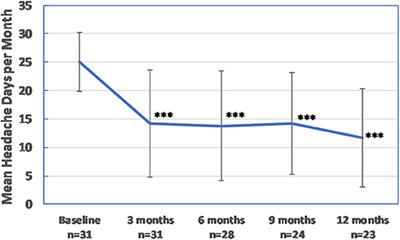 OnabotulinumtoxinA Is an Effective Treatment for Chronic Migraine in Patients With Comorbid Fibromyalgia